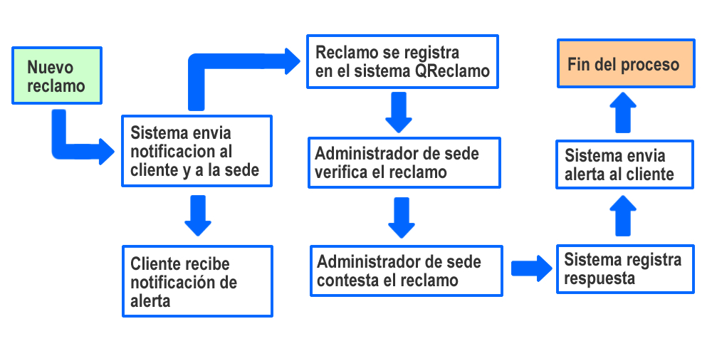 Diagrama de flujo QReclamo